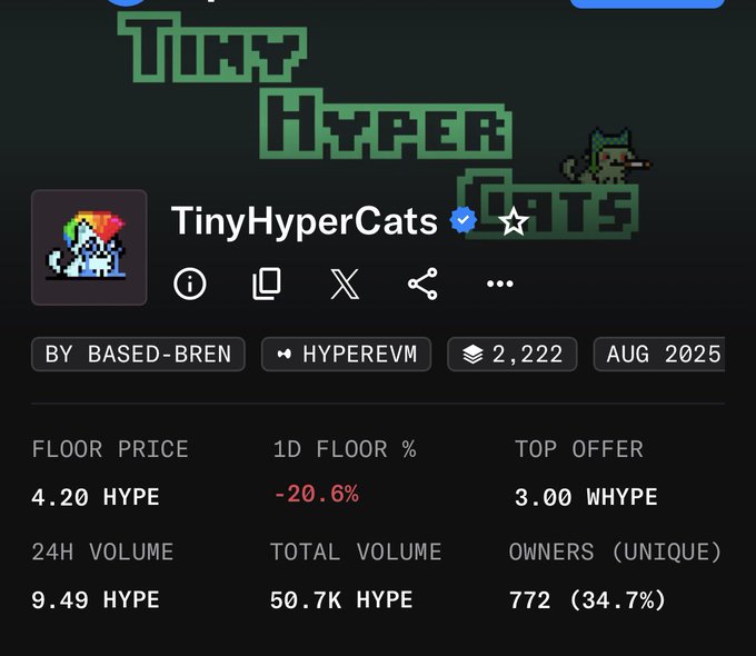 The image shows a dashboard for the "TinyHyperCats" NFT collection by Based-Bren on HyperEVM, displaying a floor price of 4.20 HYPE (down 20.6% in 1D) with a top offer of 3.00 WHYPE, 9.49 HYPE 24H volume, and 772 unique owners, visually confirming the post's claim that these NFTs are the first on Hyperliquid and can currently be purchased for 4.20 HYPE.