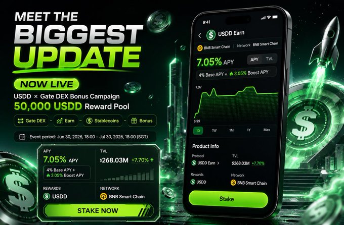 This image advertises the "USDD x Gate DEX Bonus Campaign" with a 50,000 USDD reward pool, highlighting a 7.05% APY on the BNB Smart Chain. It visually represents the layered reward structure mentioned in the accompanying post.