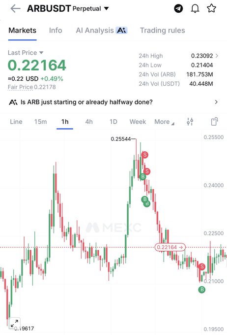 Trading chart for ARBUSDT Perpetual showing the last price at 0.22164 USD (+0.49%), with 24h high of 0.23092 and 24h low of 0.21404 on a 1-hour timeframe.