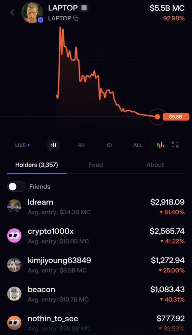 The image shows a cryptocurrency chart for the token $LAPTOP displaying a dramatic price decline from a peak down to $5.58, with a market cap of $5.5B and a 92.98% loss. Below the chart, a list of top holders is shown, including Idream ($2,918.09 with 81.40% loss) and crypto1000x ($2,565.74 with 41.22% loss), illustrating the significant losses suffered by investors in this token's collapse from its initial high valuation.