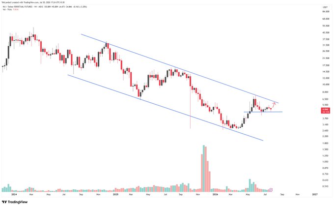 A TradingView candlestick chart shows HBAR/USDT price data with descending trendlines from October 2024 to July 2024, displaying price levels from approximately 2.300 to 48.000.