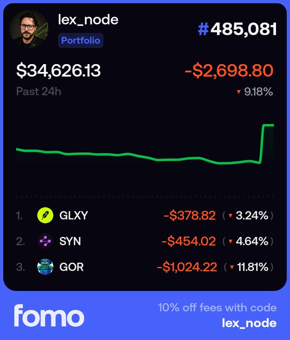 A Fomo app portfolio screenshot for user "lex_node" (ranked #485,081) shows a $34,626.13 portfolio down $2,698.80 (-9.18%) in the past 24 hours, with the three top holdings being GLXY (-$378.82, -3.24%), SYN (-$454.02, -4.64%), and GOR (-$1,024.22, -11.81%) — reflecting the user's recent ~$20k investment into Duncan Reucassel's index of SYN and GLXY, though the portfolio is currently experiencing significant losses highlighted by a sharp downward spike on the chart.