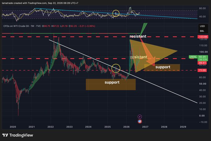 A TradingView chart of CFDs on WTI Crude Oil (1W) showing a price of $92.25, with technical analysis annotations including resistance and support levels, and a descending trendline.
