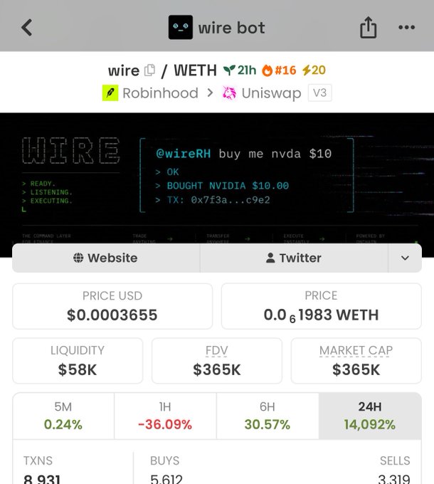 The image shows a token chart for "wire bot" ($WIRE/WETH) displaying a current price of $0.0003655, a market cap of $365K, and notable 24-hour performance metrics including a 14,092% surge followed by a 36.09% drop over the last hour. The chart visually confirms the post's claim of a pump to 600k+ followed by a retrace, showcasing the volatile trading activity with 8,931 total transactions.