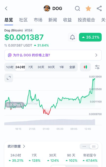 A cryptocurrency trading app screen shows Dog (Bitcoin) #154 priced at $0.001387, up 35.21%, with a price chart displaying significant gains over 24 hours, 7 days, 30 days, 90 days, and year-to-date.