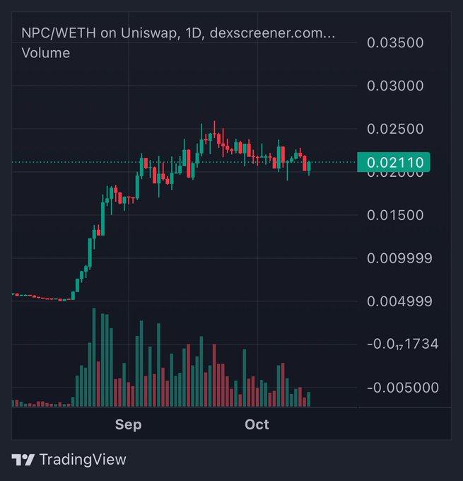 A TradingView daily candlestick chart of the NPC/WETH trading pair on Uniswap shows the token rising sharply from around 0.005 in early September to a current price of 0.02110, accompanied by volume bars displayed at the bottom. This visual aligns with the post's bullish claim, illustrating the strong upward price action and holder growth that the author cites as evidence of NPC's outperformance compared to other memecoins like DOGE and PEPE.