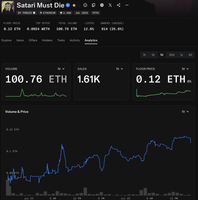 Analytics page for 'Satari Must Die' NFT showing 7-day volume of 100.76 ETH, 1.61K sales, and a floor price chart over time.
