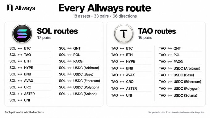The image displays an "Every Allways route" chart listing 18 supported assets across 33 pairs (66 directions), divided into 17 SOL routes and 16 TAO routes. Each pair, such as BTC ↔ SOL or ETH ↔ TAO, works in both directions, illustrating the bidirectional exchange options between cryptocurrencies and stablecoins (USDC on Arbitrum, Base, Ethereum, Polygon, and Solana) available on the Allways platform.