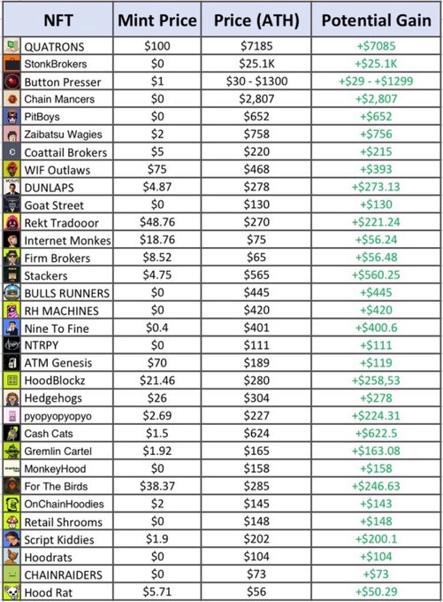 The image is a table ranking NFTs by potential gain, with columns for Mint Price, Price (ATH), and Potential Gain, listing top picks like QUATRONS (+$57,085), StonkBrokers (+$25.1K), and Button Presser (+$29–$1,299). It supports the post's claim that Robinhood NFTs are undervalued, highlighting small-bag opportunities like Hood Rat ($5.71 mint, +$50.29 potential) where modest investments could yield significant returns if whales enter the market.