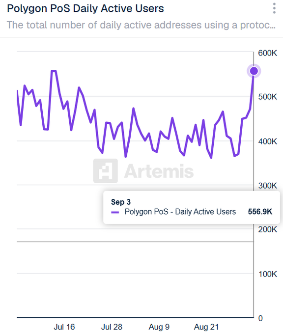A line chart titled 'Polygon PoS Daily Active Users' showing activity fluctuating between 400K and 600K from July to September, with the final data point highlighted at 556.9K, sourced from Artemis.