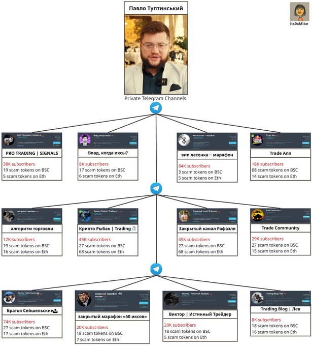 The image shows a complex network diagram representing several Telegram channels that were promoting scam tokens using Ukrainian event host Pavlo Tuptynskyi as their target audience. The chart illustrates various accounts or nodes linked together, along with messages detailing the tactics being employed by scammers. The overall tone of this post appears to be negative and critical, highlighting the shady activities surrounding these Trojan bot operators in the cryptocurrency space.