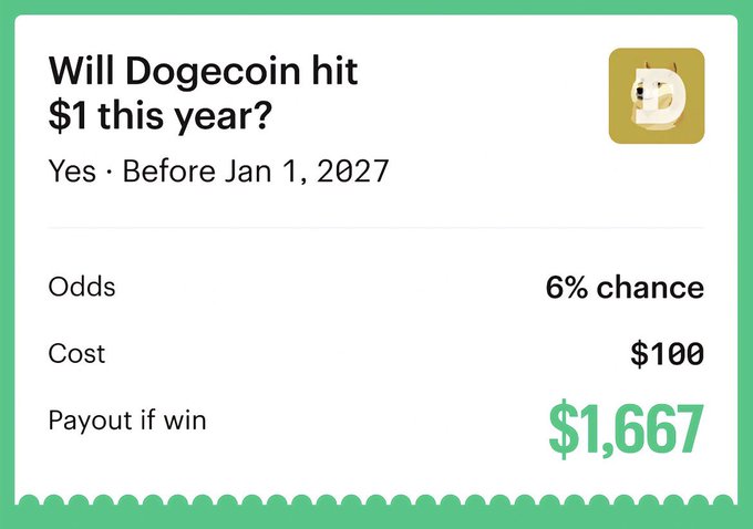 The image shows a white background with green text that reads "Will DOGEcoin hit $1 this year? Yes. Before January 1, 2027." Below the text, there are four columns of data including the number of chances, cost, and payout if won. The numbers in the columns show that there is a 6% chance to win $1,667.