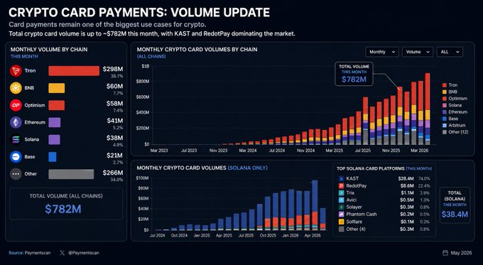 The image features a bar graph depicting the monthly card payment volume for various stablecoins, including Bitcoin Cash, Ripple, TON, Binance Coin, Optimism, Solana, and Ethereum. The bars show different values, with larger bars indicating higher payments or volumes. The image is set against a dark blue backdrop that highlights the details of each coin's transaction history in a colorful and visually appealing manner. The title of the post reads "Card payments remain one of the biggest real-world use cases for stablecoins"