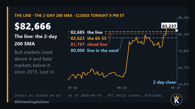 Bitcoin (BTC) is testing the critical 2-day 200 SMA at $82,666, with key levels marked at 82,685 (the line), 82,623 (6h 55), 81,797 (sliced line), and 80,000 (line in the sand), currently trading at 83,237 as of 09-29 per Bitstamp data.