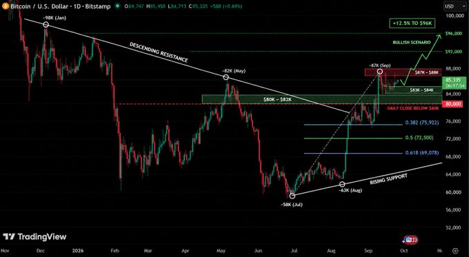 A TradingView chart displays Bitcoin / U.S. Dollar on a daily timeframe, annotated with 'DESCENDING RESISTANCE' and 'RISING SUPPORT' trend lines, highlighting a '-47% (Sep)' drop and projecting a 'BULLISH SCENARIO' with targets marked from $87K up to $96K.
