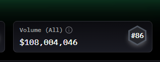 A dark interface displays a trading volume metric reading "Volume (All) $108,004,046" alongside a hexagonal badge marked "#86," visually confirming the milestone of surpassing $100 million in trading volume referenced in the accompanying announcement about AzaliXYZ on Hyperliquid.