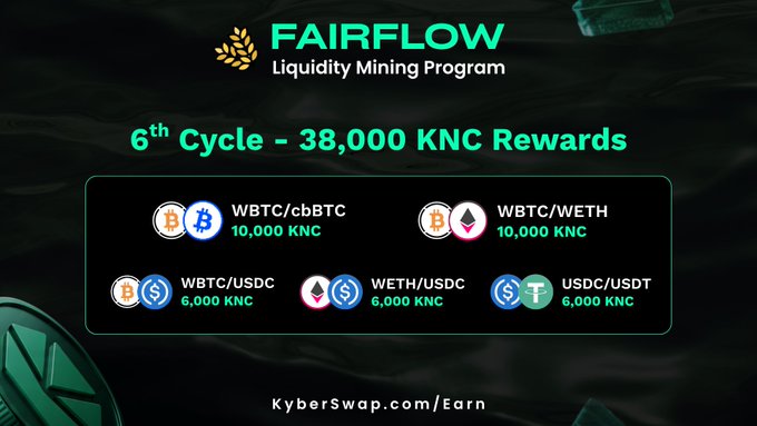 The image is a promotional graphic for KyberSwap's FairFlow Liquidity Mining Program, 6th Cycle, advertising 38,000 KNC rewards distributed across five pairs: WBTC/cbBTC (10,000 KNC), WBTC/WETH (10,000 KNC), WBTC/USDC (6,000 KNC), WETH/USDC (6,000 KNC), and USDC/USDT (6,000 KNC), directing users to KyberSwap.com/Earn.