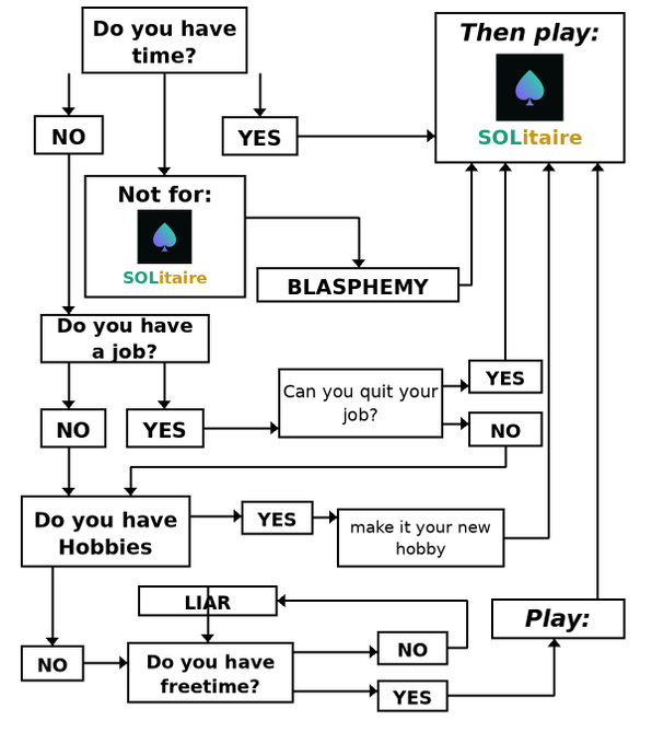 A humorous flowchart decision tree titled 'Do you have time?' that humorously leads viewers to play 'SOLitaire' or 'BLASPHEMY' based on answers to questions about time, jobs, hobbies, and freetime.