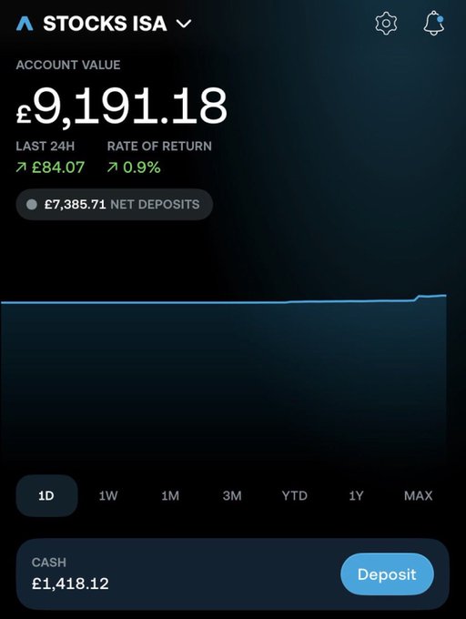 A mobile app screenshot of a Stocks ISA account showing a balance of £9,191.18 with a +0.9% rate of return and £1,418.12 in cash available for deposit.