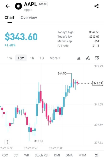 A stock chart showing Apple (AAPL) trading at $343.60, up 1.40%, with a 15-minute intraday candlestick view illustrating the tight bid-ask spread and smooth price action the user observed while testing Bitget's U.S. stock trading products.