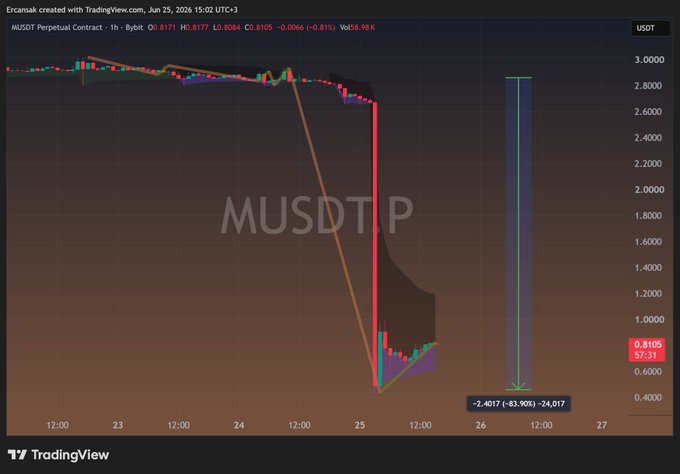 A TradingView chart of the MUSDT Perpetual Contract shows a dramatic single-candle crash from approximately $3.00 down to around $0.44, with a displayed drop of -83.90% (-24,017%), visually illustrating the sharp decline referenced in the post about M Coin's collapse.