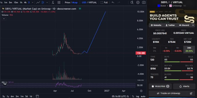 A candlestick chart of $SIBYL/VIRTUAL on Uniswap shows a dramatic price spike to 728.48K, illustrating the post's claim that the AI agent token is positioned for renewed hype with strong risk/reward potential. Sidebar metrics confirm its niche focus with a $116K liquidity and $764K FDV, supporting the pitch for @sibyl_labs_ as a leading super-agent distributor.