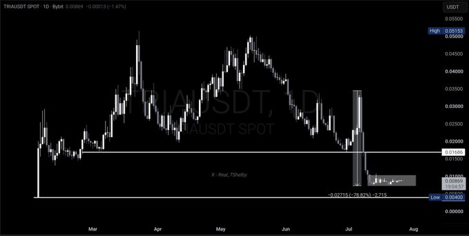 A candlestick chart for TRIAUSDT SPOT showing a price decline of -78.82% (-2.715) from a high of 0.05153.