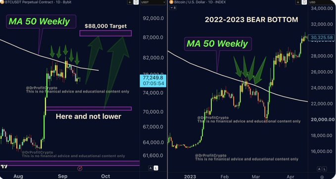 Two financial charts from @DrProfitCrypto comparing BTC/USDT Perpetual Contract showing MA 50 Weekly with an $88,000 target against a 2022-2023 bear bottom comparison.