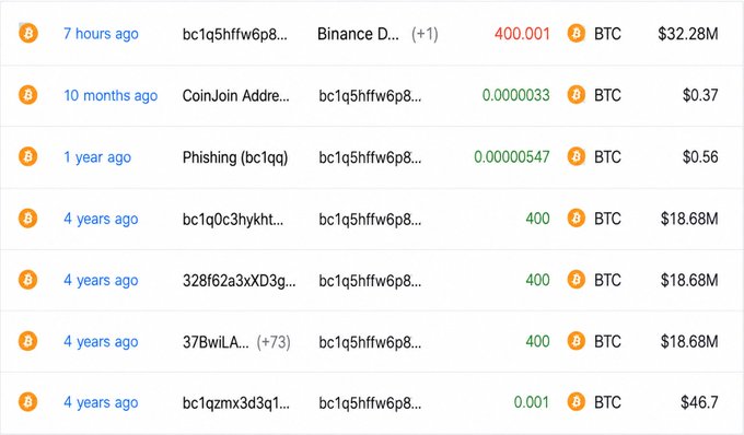 A cryptocurrency transaction history table showing Bitcoin (BTC) transactions from various addresses to the address starting with 'bc1q5hffw6p8...', with amounts ranging from tiny fractions to 400 BTC (~$32.28M).
