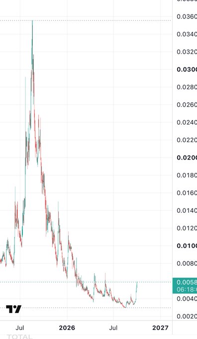 A stock chart displays a sharp peak followed by a decline from mid-2025 to 2027, with the y-axis showing values from 0.002 to 0.036 and a TradingView watermark visible.