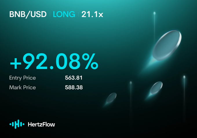 A HertzFlow trading position card showing a BNB/USD LONG trade at 21.1x leverage with +92.08% profit, entry at 563.81 and mark price at 588.38.