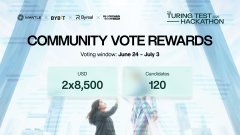 The image showcases "Community Vote Rewards" for a Turing Test Hackathon, displaying total community votes at 2,178,500 SBD and 120 candidates, with a voting window from June 24 - July 3, presented by Web3Port, Dora, and R3al World. This aligns with the post highlighting StockPilot AI's participation in the Turing Test track, where the community vote likely reflects support for the project's innovative on-chain RWA portfolio management approach.