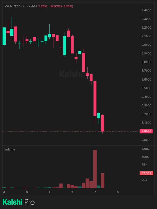 A Kalshi Pro 4-hour candlestick chart for KXUNIPERP showing a sharp decline from around $9.20 to $7.9992 (-2.55%), with a volume spike of 47.31K near the bottom.