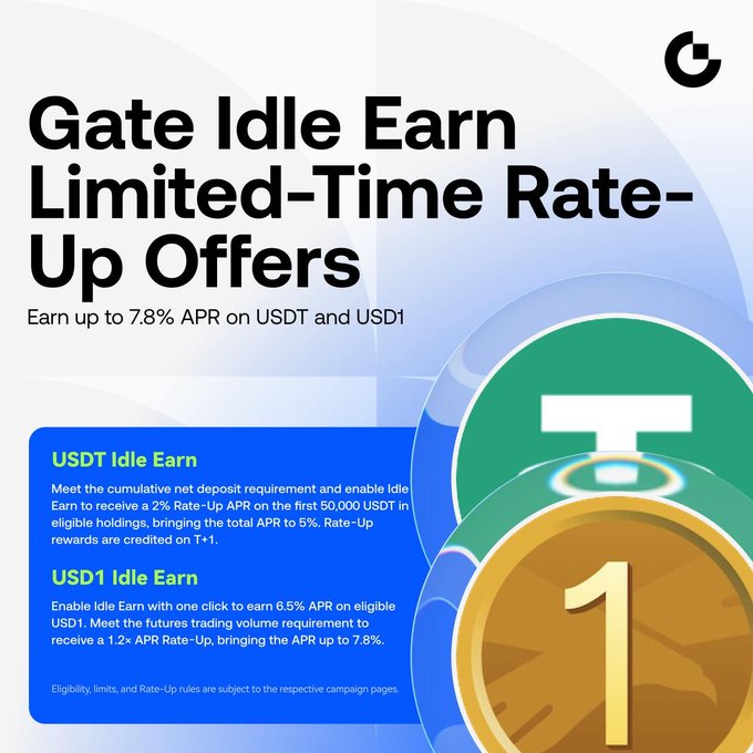 Gate.io promotional graphic announcing their Idle Earn Limited-Time Rate-Up Offers, featuring up to 7.8% APR on USDT and USD1, with the post detailing the 5% APR base rate plus an additional 2% Rate-Up for the first 50,000 USDT in eligible holdings.
