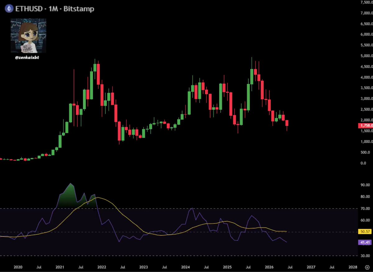 ?"ETH" appears numerous times throughout the image, indicating a repetitive pattern or theme. The image also includes a graphic that says "ethusd 1m", likely referring to Bitcoin, which was the initial cryptocurrency used for digital transactions. As the image progresses through months and years from January 2007 to December 2012, the value ofETH steadily decreases over time, starting at $200 in January 2007 and ending at $800 in December 2012. The graphic provides context about the declining value ofETH, and it forecasts a further decline of approximately $1,600 by December 2013.