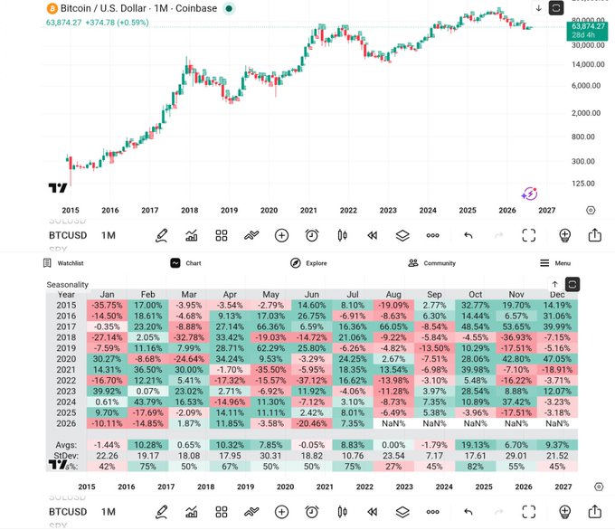 This image displays a TradingView chart of Bitcoin/U.S. Dollar (BTCUSD) on Coinbase in 1-month intervals, showing price action from 2015 to 2027, with the current price at $63,874.27 (+0.59%). Below the chart is a seasonal performance table that supports the claim, as the August column shows a historical average return of 0.00% with negative performances in multiple years (including -19.09% in 2015, -6.91% in 2017, and -13.98% in 2022), making it visually evident that August has historically been one of Bitcoin's weakest months.