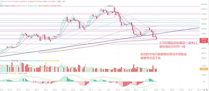 A BTC candlestick chart with moving averages (MA5/10/20/60/120/250) showing a price decline toward the 57500 support level, annotated with Chinese text advising cautious waiting and a staged entry near 57500 with a stop-loss around 50000, and warnings against leveraged positions given the bearish market structure.