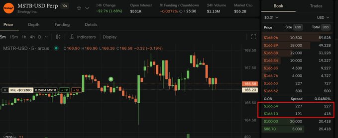 A cryptocurrency trading interface for MSTR-USD Perpetual futures showing a candlestick chart with a current price around $166.90, featuring a right-side order book displaying buy and sell orders with depths ranging from $0.01 to $5.51k.
