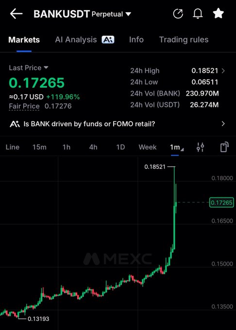 A MEXC trading screen for the BANKUSDT Perpetual pair showing a last price of 0.17265 (≈$0.17, +119.96%) with a sharp upward price spike on the 1-month chart.