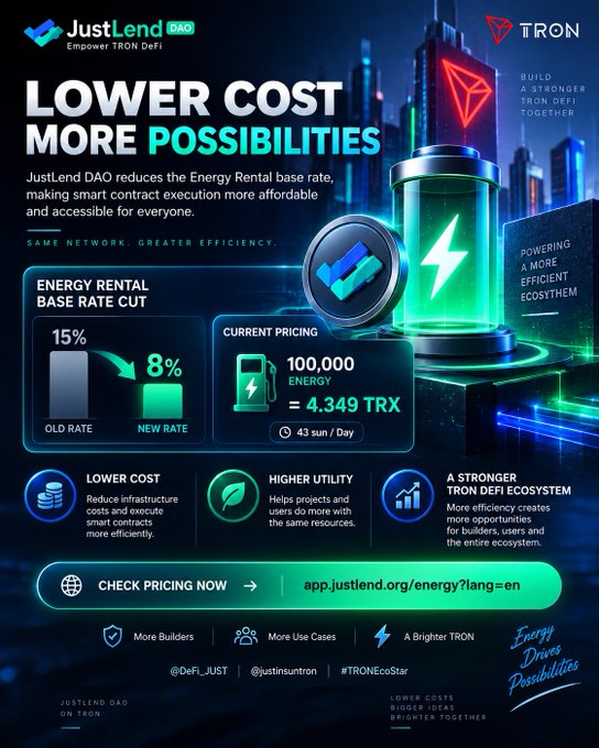 A promotional graphic for JustLend DAO on the TRON network advertises reduced Energy Rental base rates (from 15% to 8%), highlighting that 100,000 Energy now costs 4.349 TRX ($43 sun/Day). The image supports the post's message about simplified gas-free transactions and blockchain scalability by showcasing how lower costs and improved efficiency enable greater TRON DeFi activity, including the 818,809 GasFree transactions and $13.62B transfer volume mentioned.