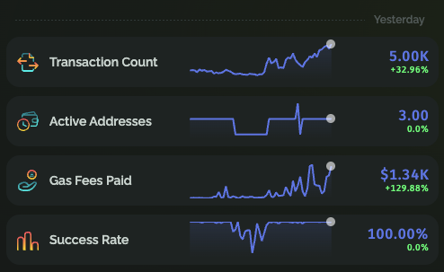 A dark-themed analytics dashboard showing 'Yesterday' stats: 5.00K Transaction Count (+32.96%), 3.00 Active Addresses, $1.34K Gas Fees Paid (+129.88%), and 100.00% Success Rate.