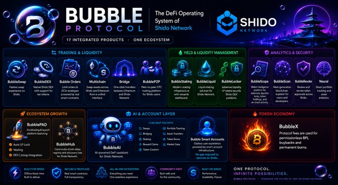 The image features a poster for Bubble Protocol, which is an ecosystem of trading and liquidity services that are part of Shido Network's infrastructure. The poster includes various icons representing different aspects of the Bubble Protocol, such as trading, liquidity, security, and smart contracts. These icons are arranged in a visually appealing manner to showcase the interconnected nature of the system and its potential benefits for users.