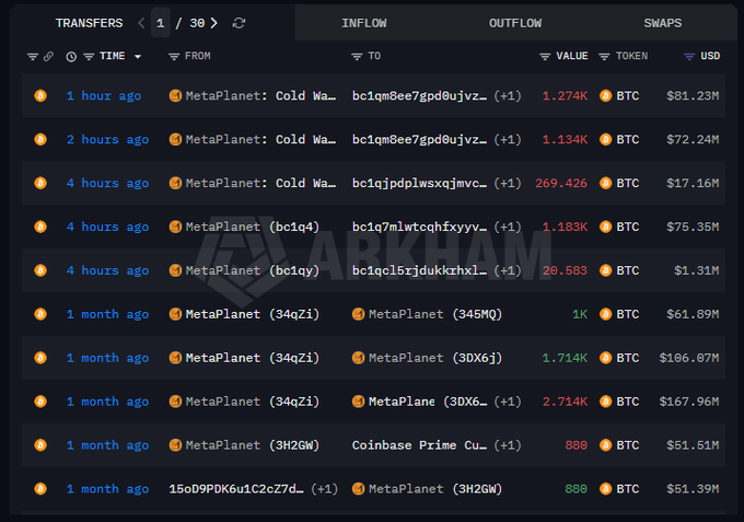 The image displays a crypto transaction tracker showing recent BTC transfers by MetaPlanet, including multiple outflows within the last 1-4 hours totaling 1.274K BTC ($81.23M), 1.134K BTC ($72.24M), 1.183K BTC ($75.35M), and 269.426 BTC ($17.16M), all moving from MetaPlanet Cold Wallets to address "bc1qm8ee7gpd0ujvz..."

These sizable transactions align with the post's claim that Metaplanet moved approximately 3,881 BTC ($247M) in a few hours, with the tracker visually confirming the rapid series of large transfers from their cold wallets that the post highlights as significant given their ~43,000 BTC position currently underwater at an average cost of $96,191 per BTC.