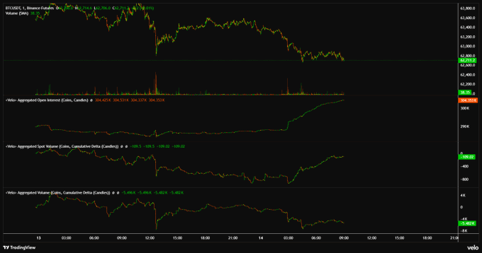 A multi-panel TradingView chart of BTCUSD on Binance Futures shows the price holding around $62,734 alongside a Velo indicator suite where Aggregated Open Interest has spiked to 304,707, Spot CVD has risen to +869.5, and Futures CVD has dropped to -856.5, visually capturing the divergence between rising spot buying and falling futures selling that the post attributes to a potential short squeeze setup.