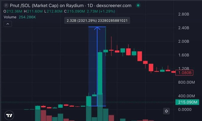 The image shows a 1-day candlestick chart for $PNUT/SOL on Raydium, with a market cap metric spiking from approximately $215.09M to a peak of $2.32B (a 2,321.29% increase), visually supporting the post's claim of $PNUT's massive pump following its Binance listing.