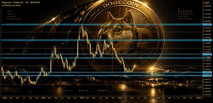 A candlestick chart for DOGE/USDC on TetherUS is overlaid with a large Dogecoin token graphic.