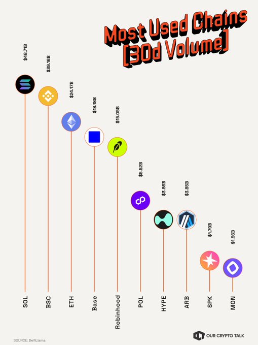 An infographic titled 'Most Used Chains (30d Volume)' displaying a bar chart ranking blockchain networks by trading volume: SOL ($48.71B), BSC ($30.63B), ETH ($24.17B), Base ($18.81B), Robinhood ($10.03B), POL ($5.52B), HYPE ($3.86B), ARB ($3.85B), SPK ($1.79B), and MON ($1.56B), sourced from DefiLlama.
