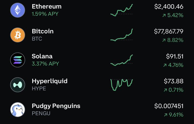 Cryptocurrency price tracker showing Ethereum at $2,400.46 (+5.42%, 1.59% APY), Bitcoin at $77,867.79 (+8.82%), Solana at $91.51 (+4.76%, 3.37% APY), Hyperliquid at $73.88 (+0.71%), and Pudgy Penguins at $0.007451 (+9.61%).