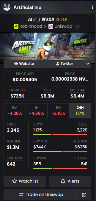 A cryptocurrency trading interface displays stats for the token 'Artificial Inu' (ticker AI/NVDA) on Robinhood/Uniswap V4, showing a price of $0.006405 USD, market cap of $6.4M, and a 24H price increase of 117% with 355 buyers and 641 sellers.