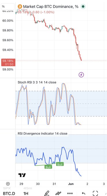 "The endless dumping btc that never saw before is a market cap chart for bitcoin showing a downward trend in values of over 50% off its peak."